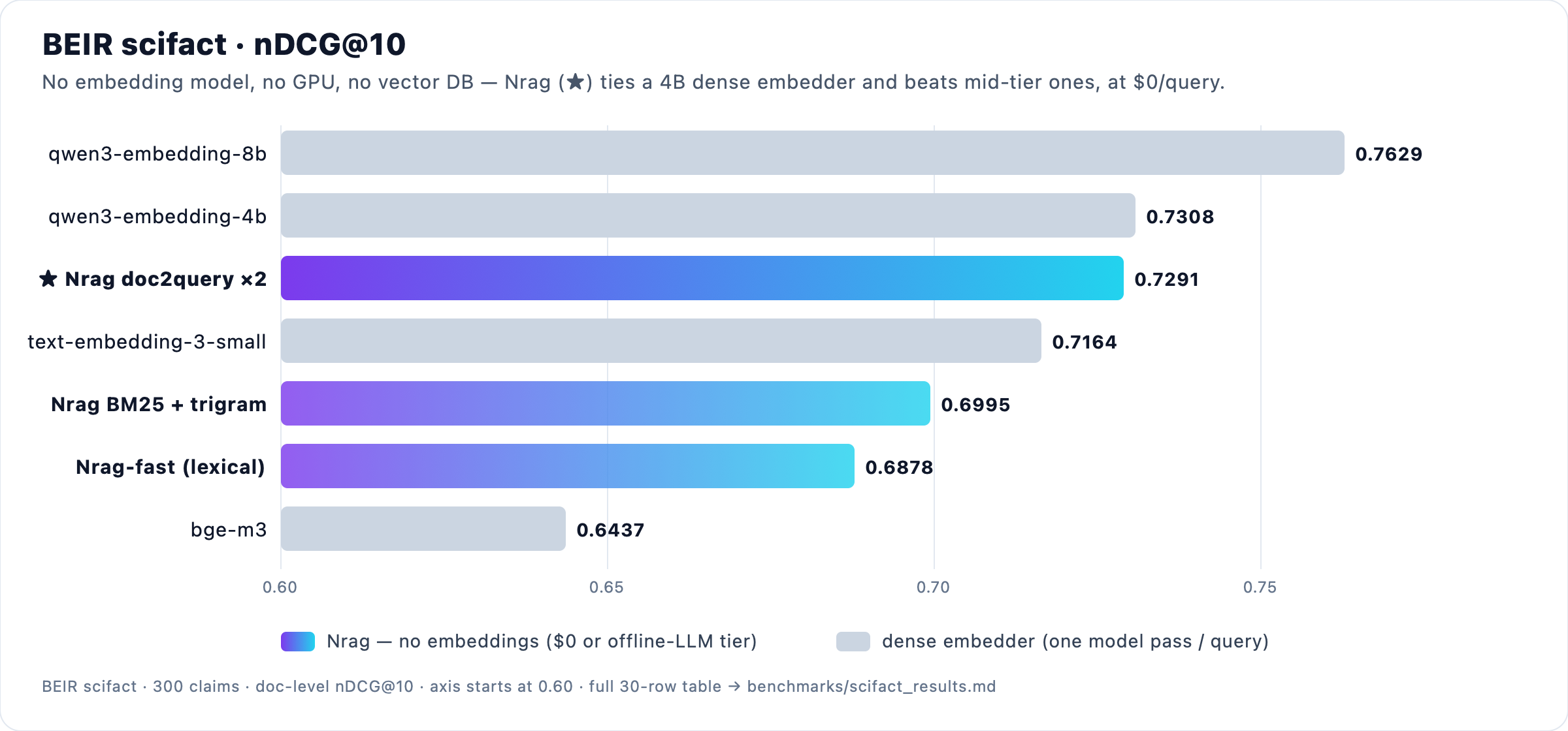 BEIR scifact nDCG@10, Nrag vs dense embedders