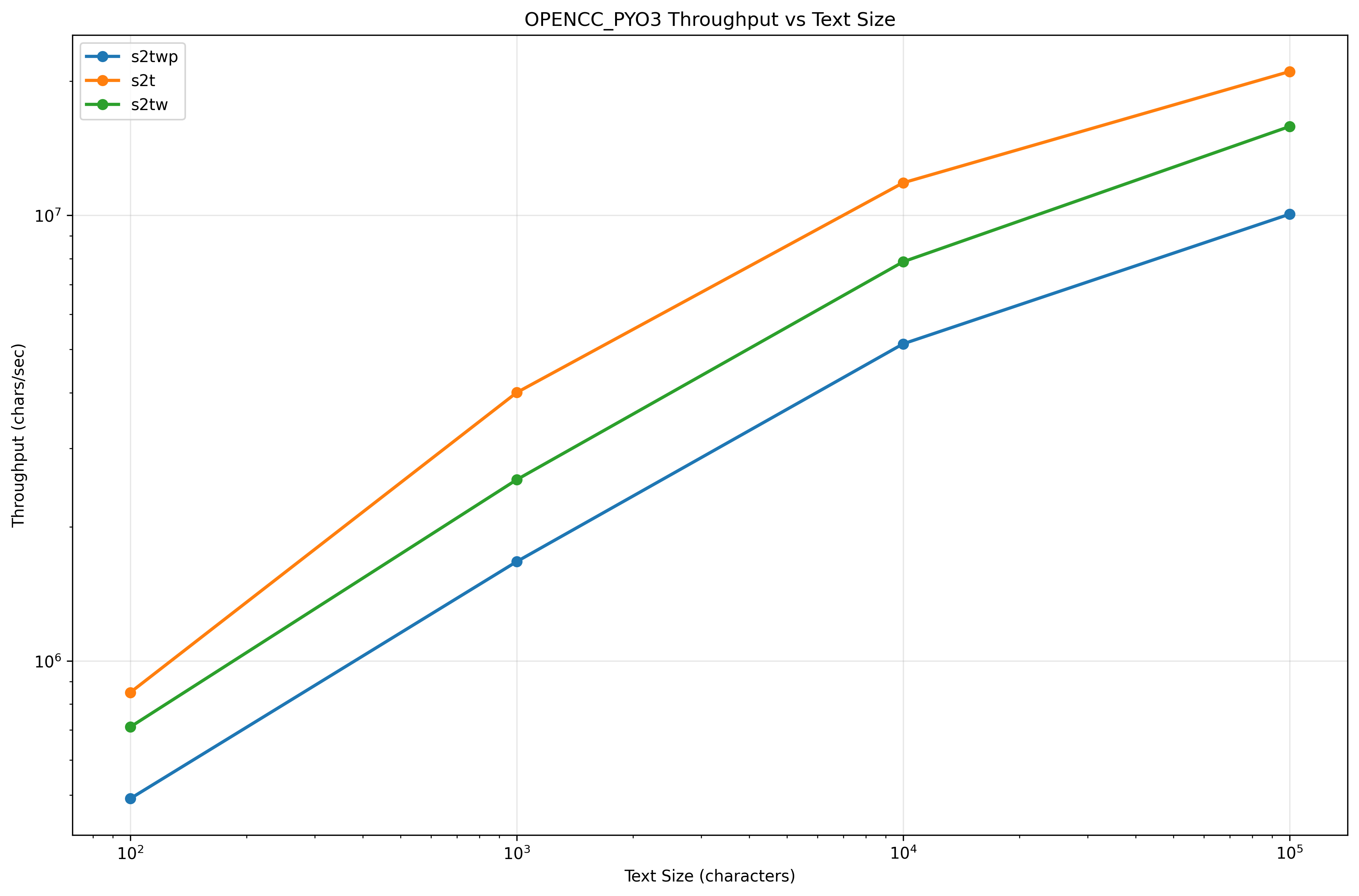 Throughput