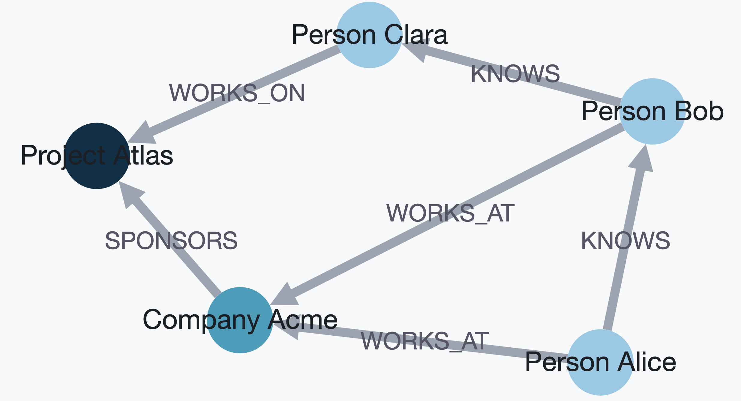 Cytoscape Visualization