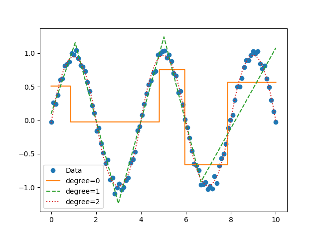 Example of multiple degree fits to a sine wave.