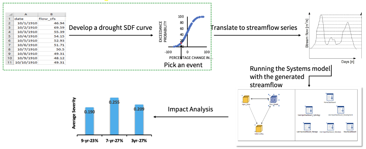 methodology