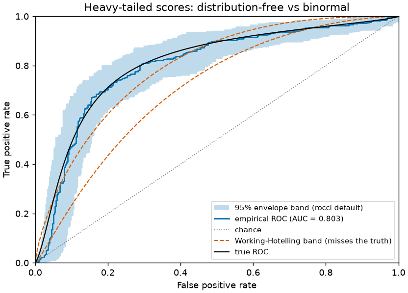 rocci envelope band vs Working-Hotelling band on heavy-tailed scores