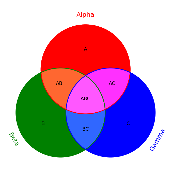venn3_demo_colors
