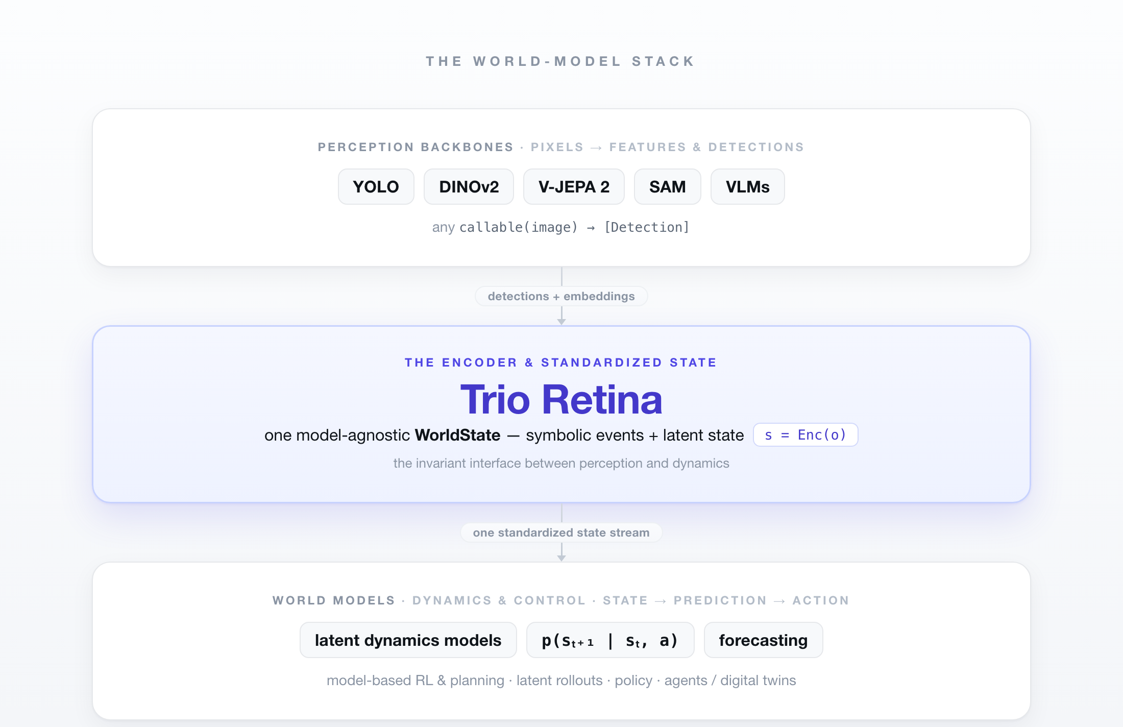 The world-model stack: perception backbones (YOLO, DINOv2, V-JEPA 2, SAM, VLMs) feed Trio Retina — the encoder and standardized WorldState — which world models for dynamics and control build on top of