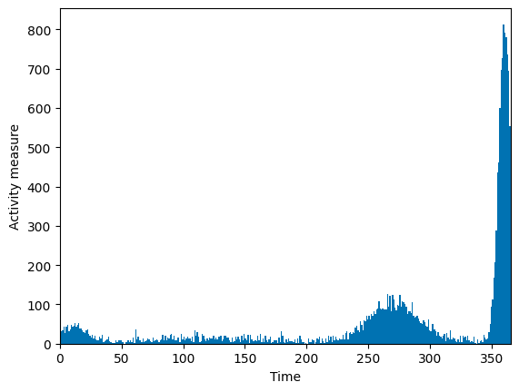 Activity vector 2