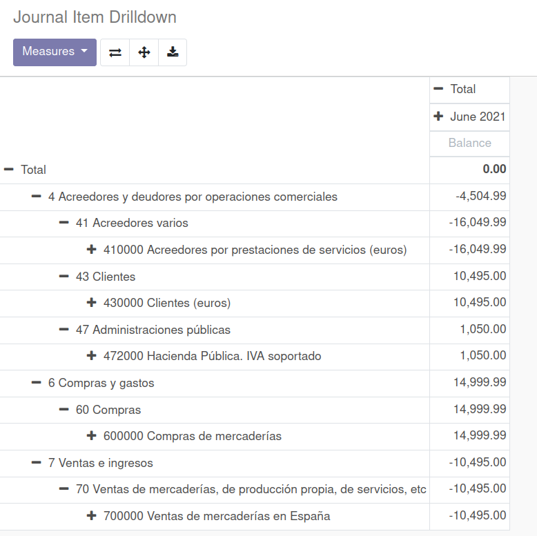 journal Item Drilldown pivot view