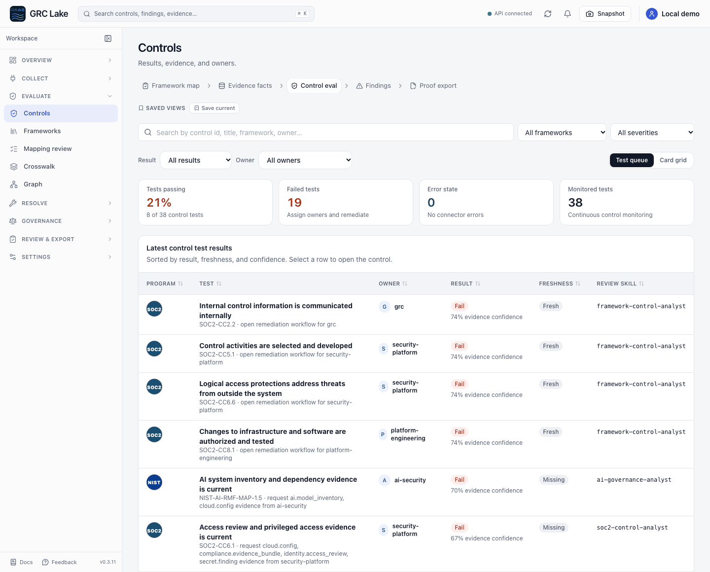 Controls worklist showing test results, evidence freshness, confidence, and owners
