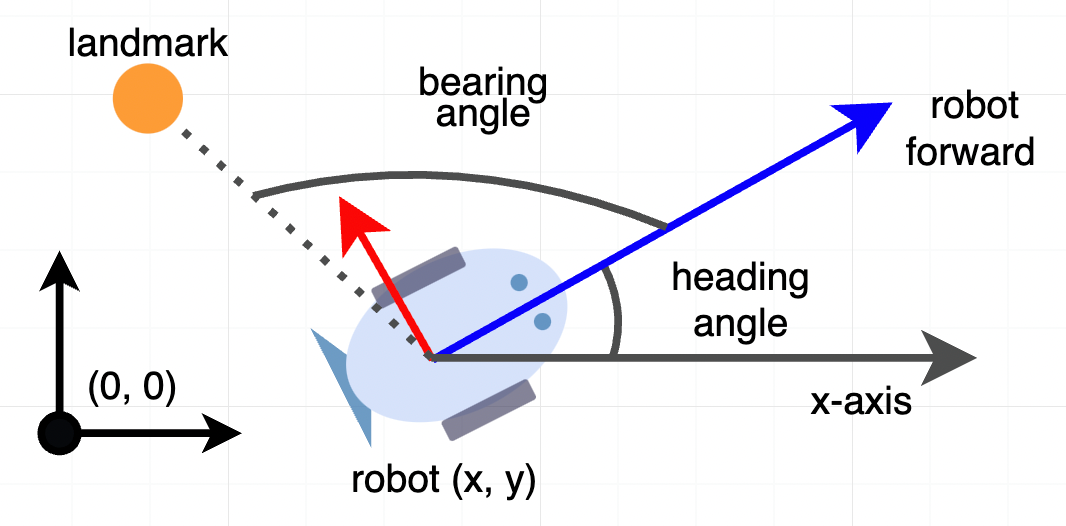 Robot 2D Triangulation Figure