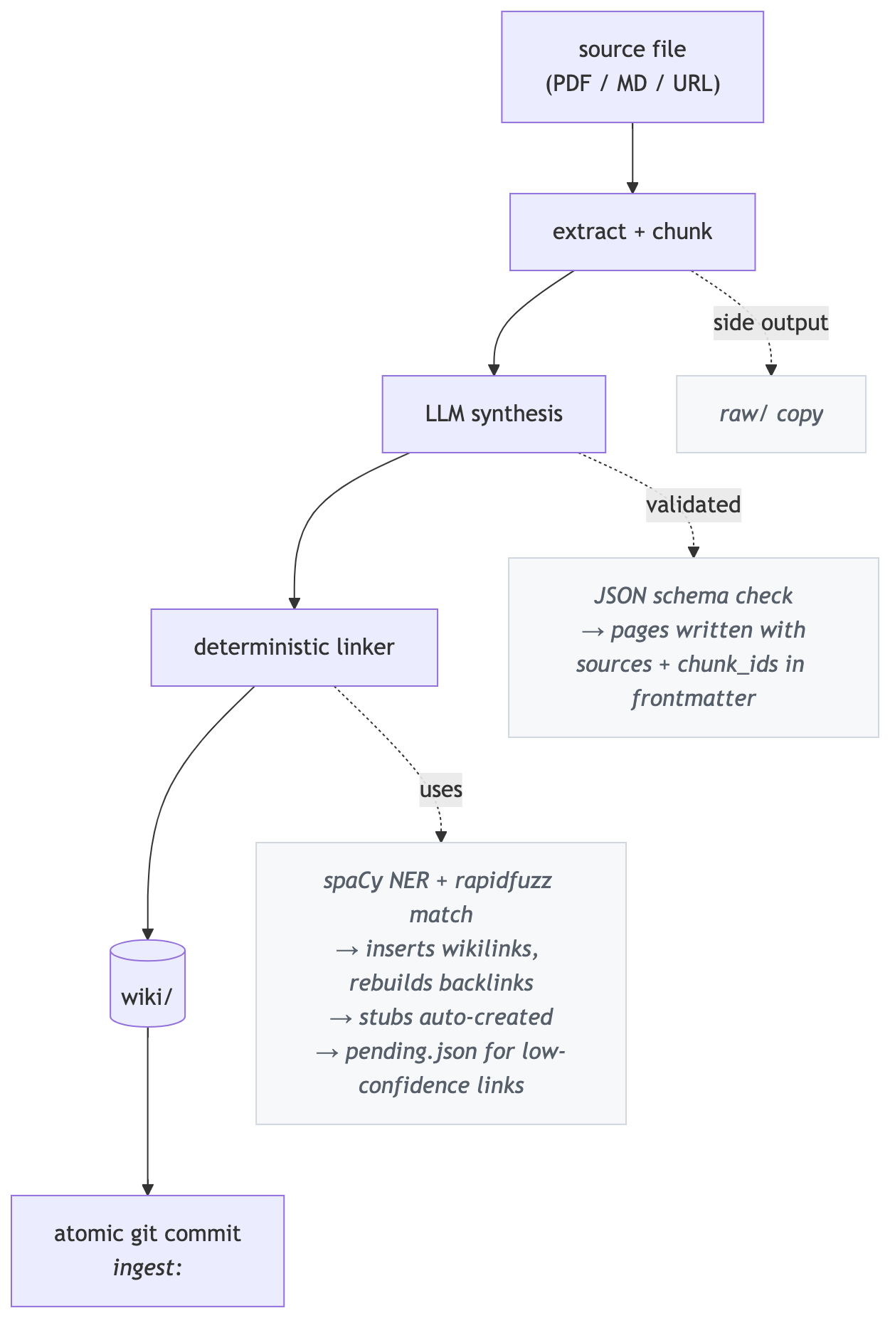 Ingest pipeline