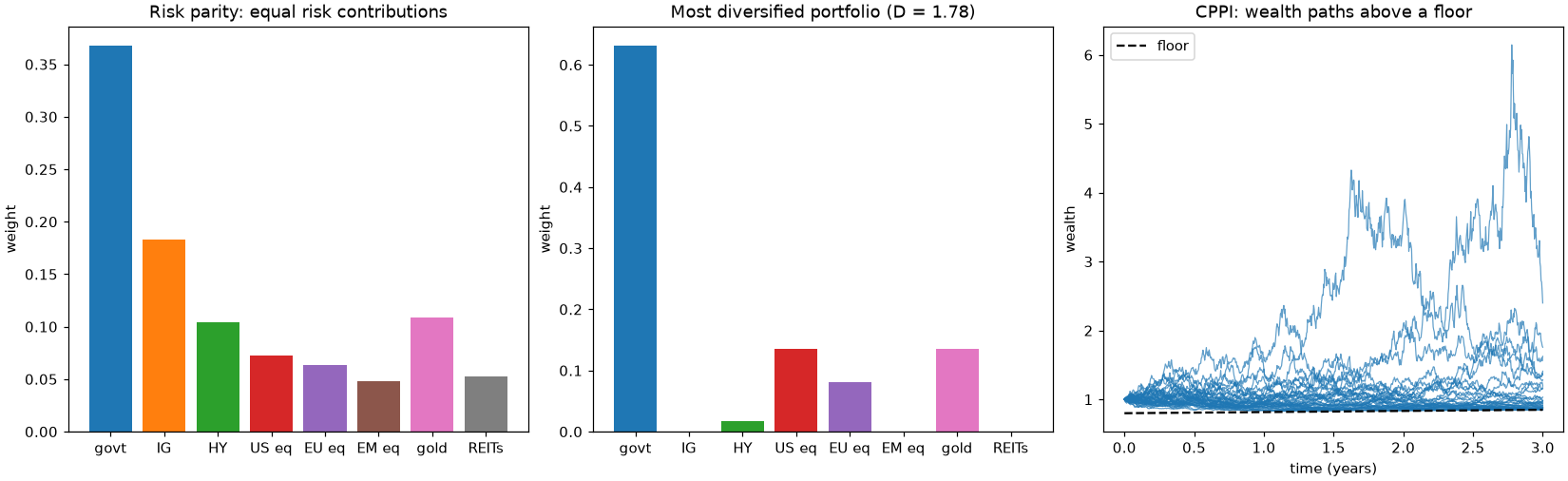 Risk-parity weights, the most diversified portfolio, and CPPI wealth paths