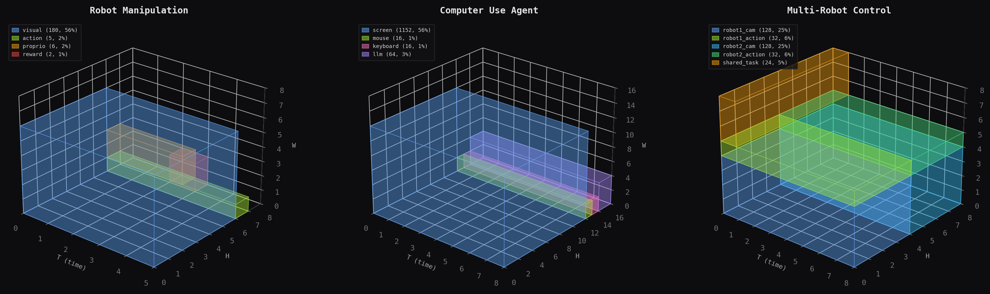 Canvas allocation layouts for three applications