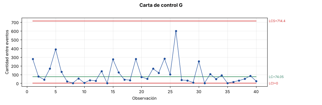 Carta G