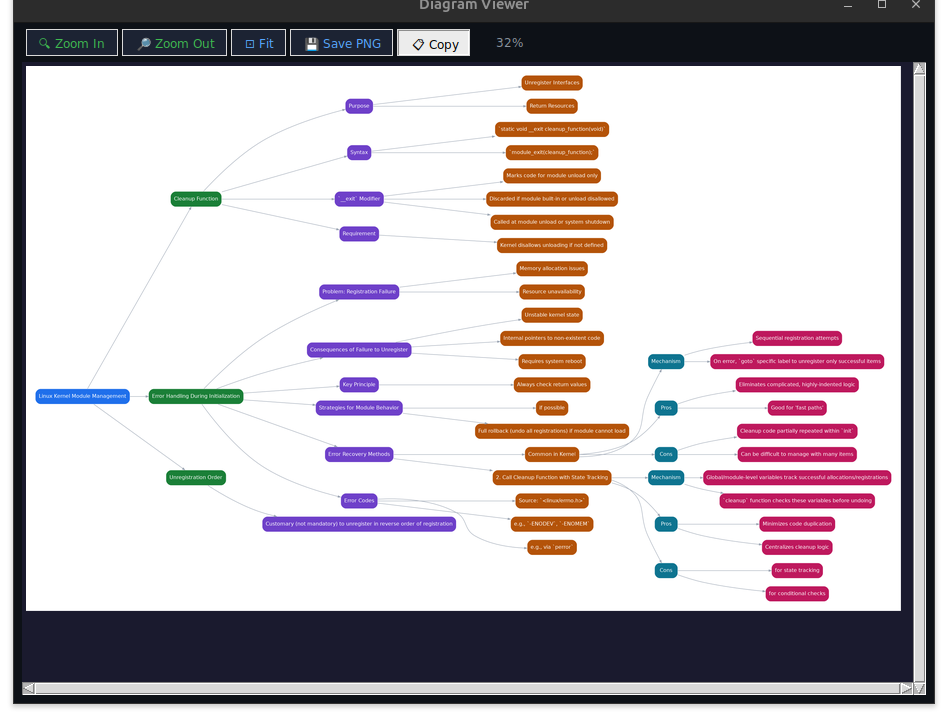 Mind map