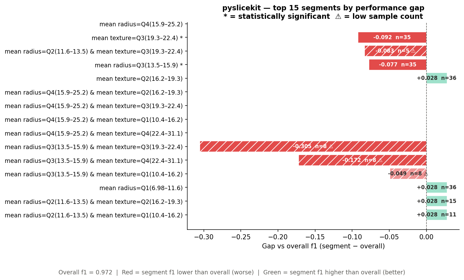 Bar Chart Visualization