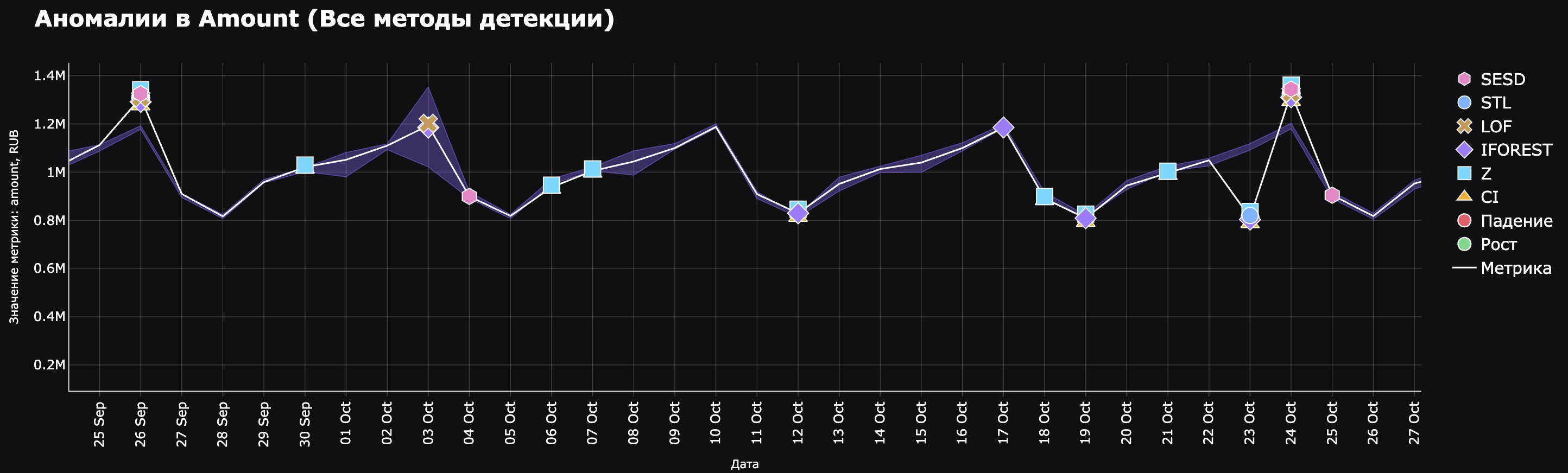 Anomaly Detection]