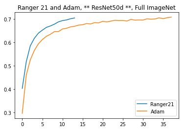 Ranger21_Adam_ImNet