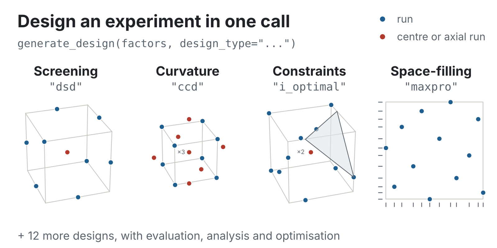 Four experimental designs from one generate_design call: a definitive screening design, a central composite design, a constrained I-optimal design and a MaxPro space-filling design