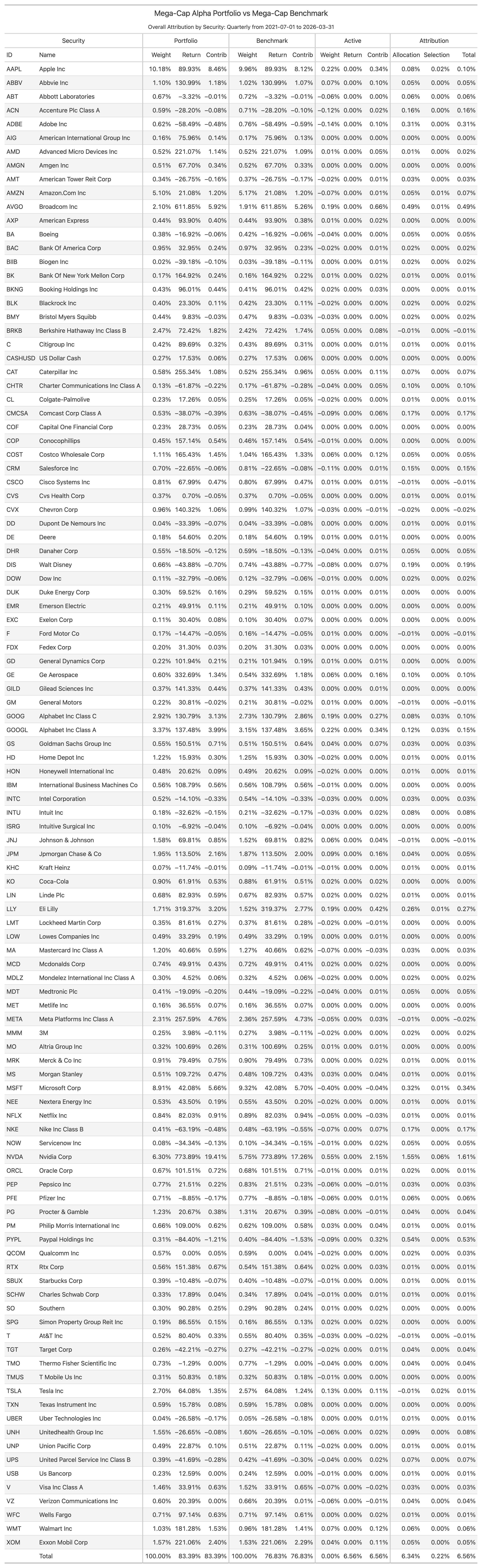 Overall attribution table by security