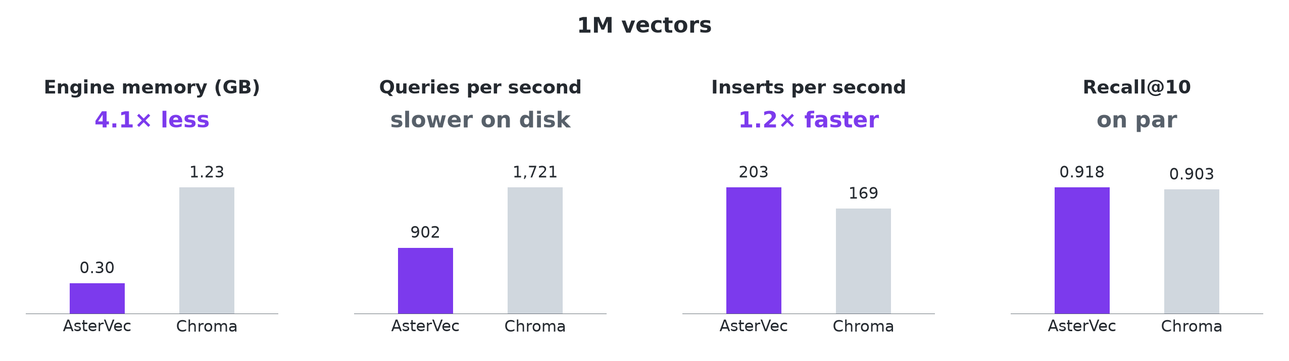 AsterVec vs Chroma at 1M vectors: 4.1 times less memory, faster inserts, recall on par, query speed comparable while serving from disk