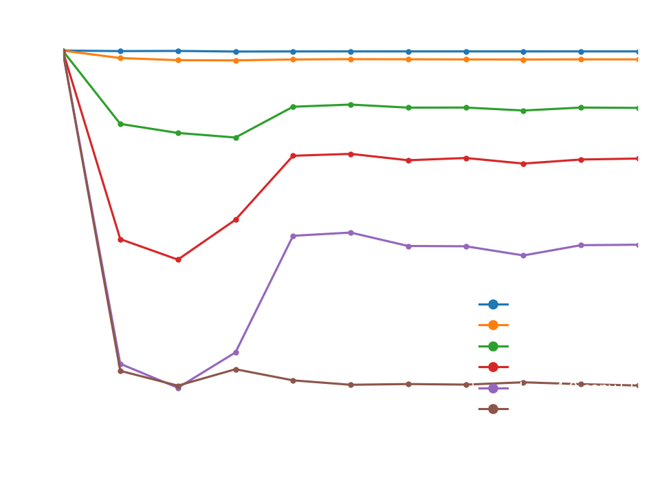 CKA Score Trend Across Epochs