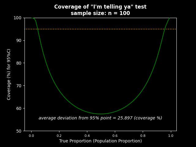 "I'm telling ya" test - real coverage