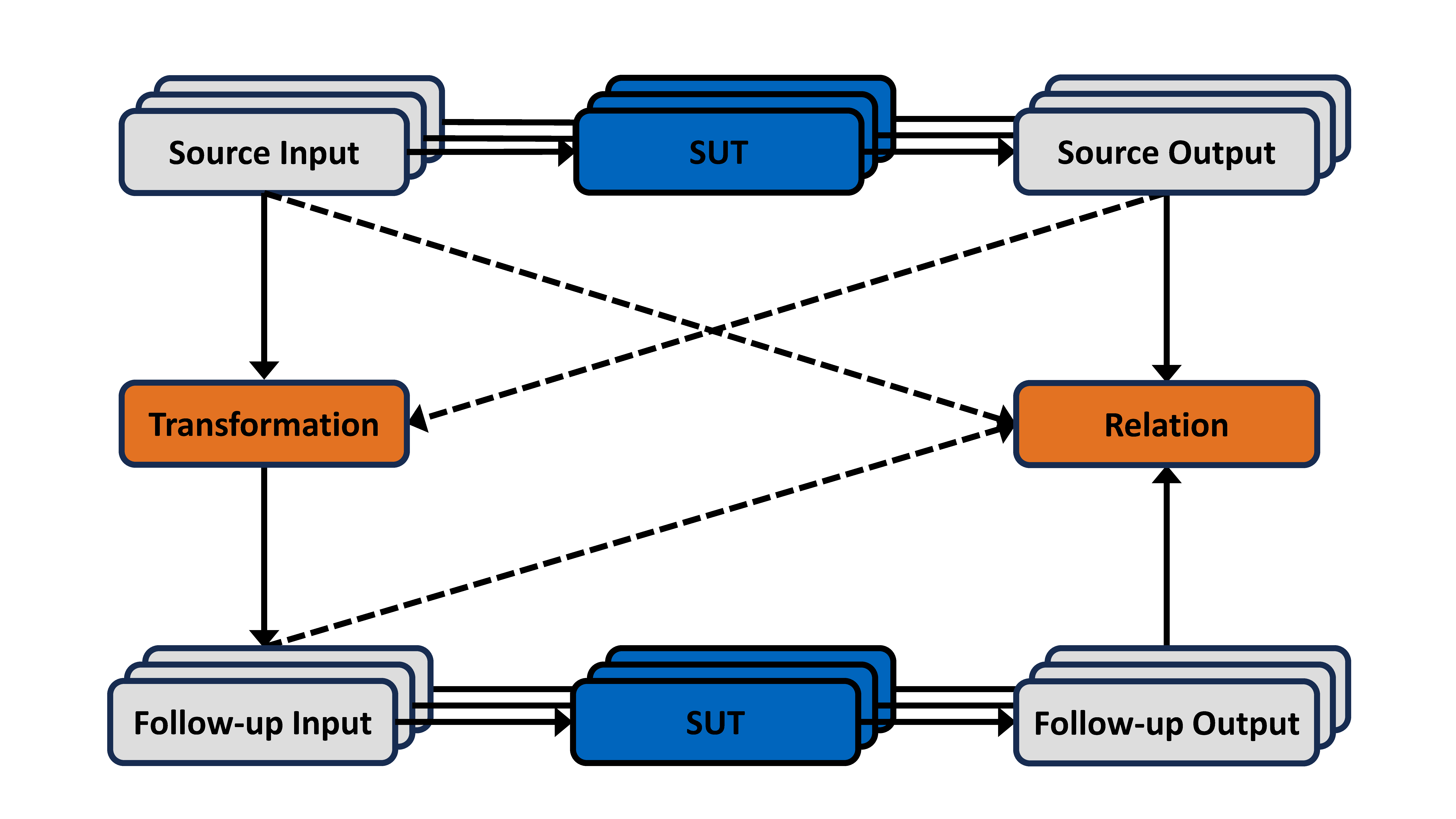 Metamorphic Relation Scheme
