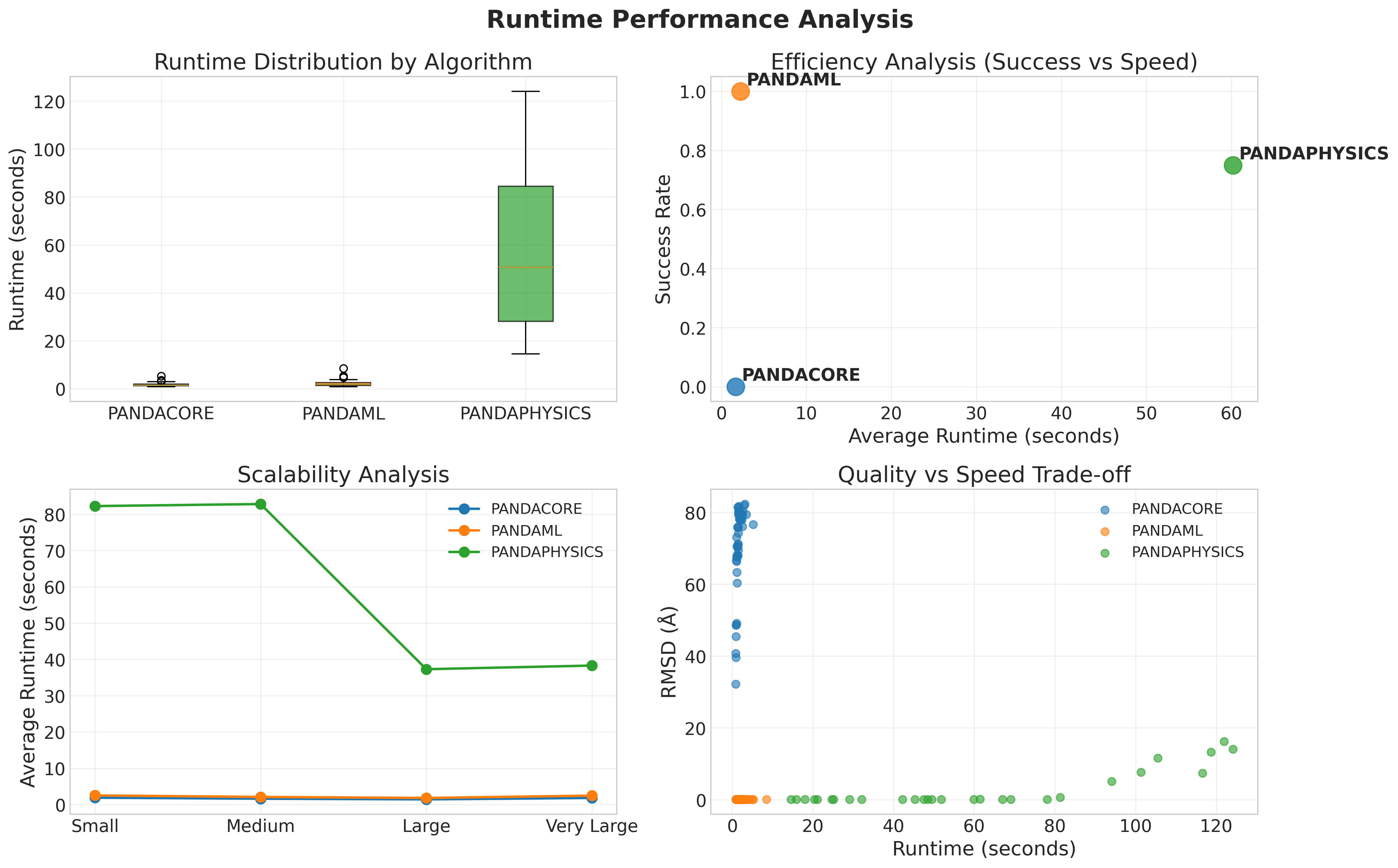 Runtime Performance Analysis