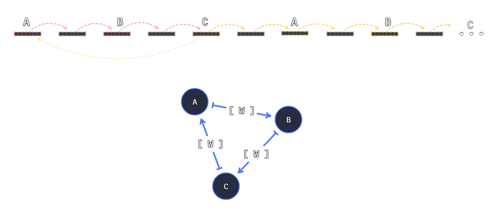 3 nodes loop