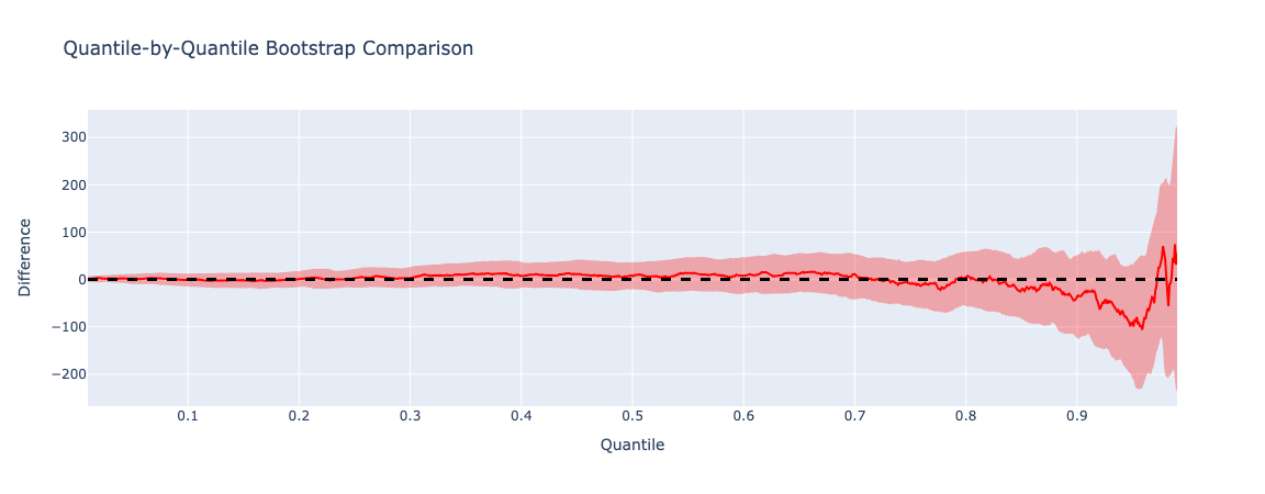Quantile Plot