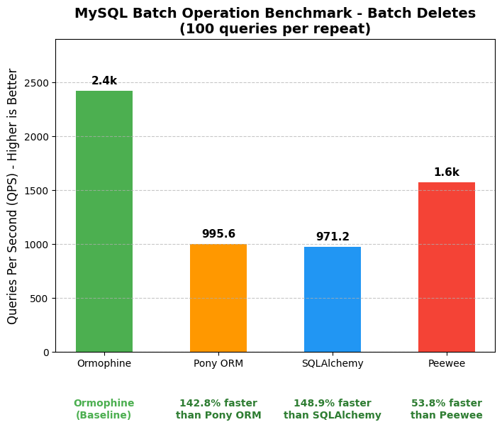 mysql-batch-delete