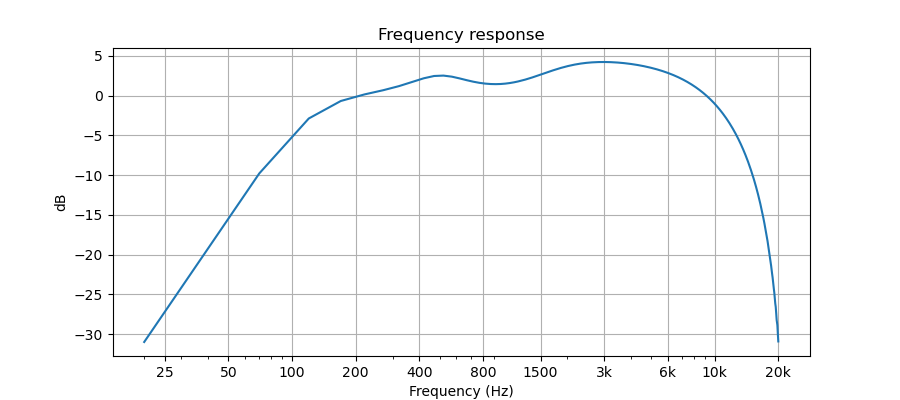 frequency_weighting.png