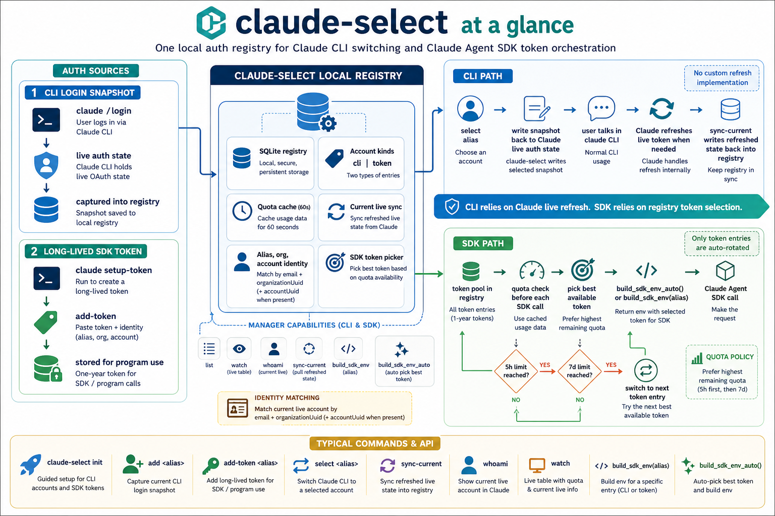 claude-select overview