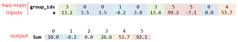 Diagram of aggregate: values are collected by group label and reduced