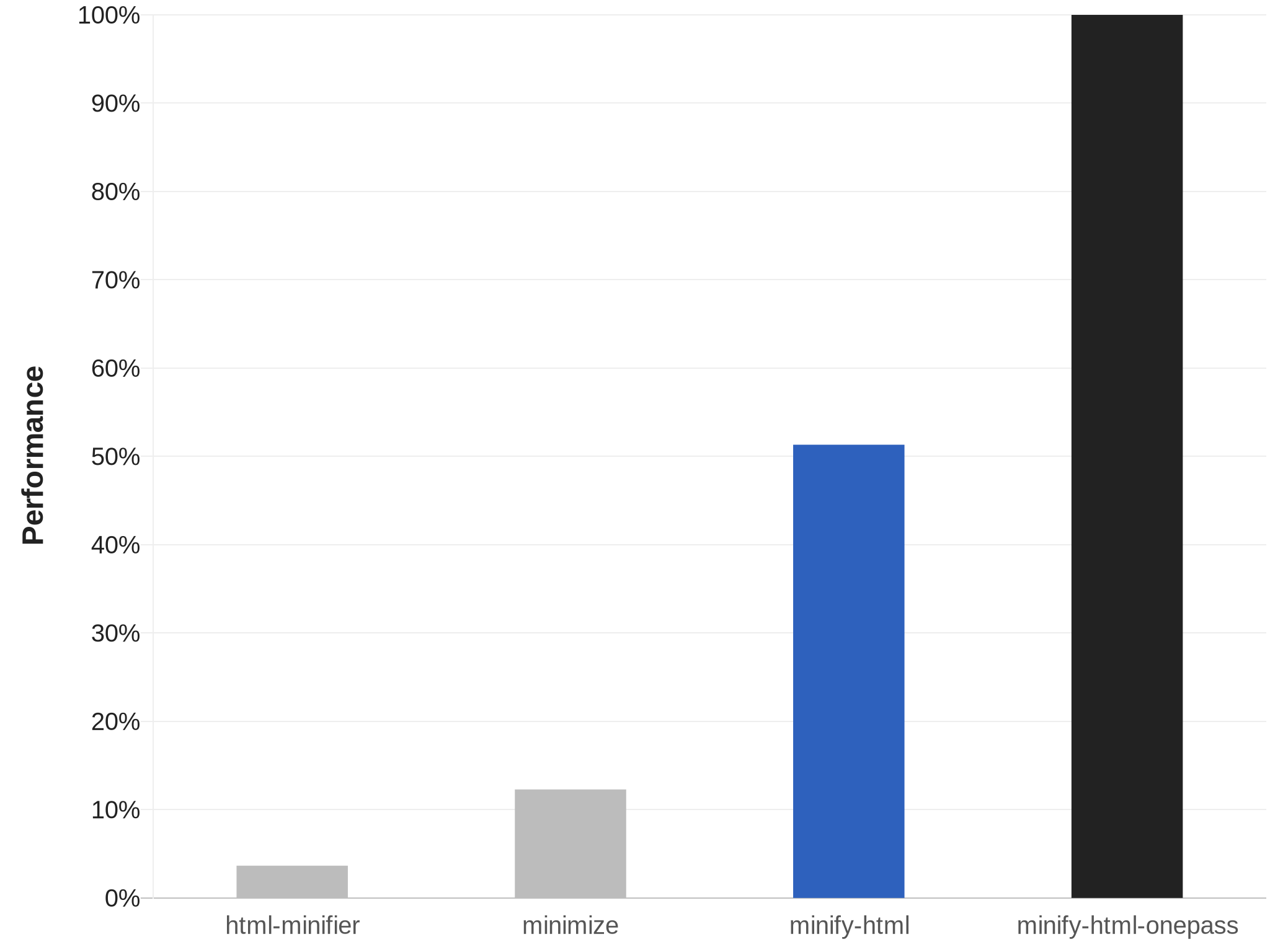 Chart showing speed of HTML minifiers