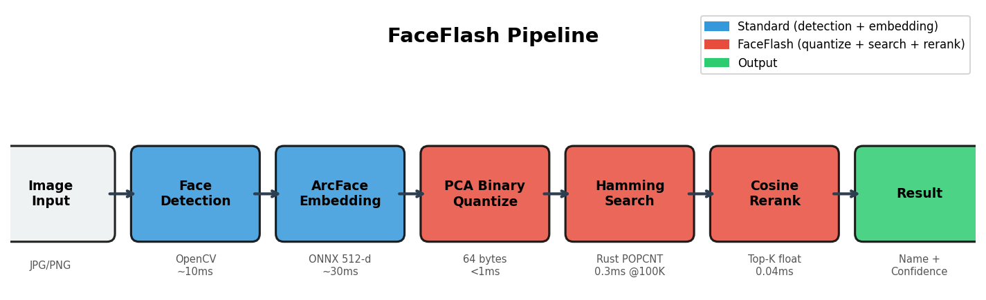 FaceFlash Architecture Pipeline