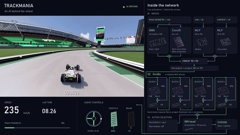 Gameplay alongside road, car and context branches, residual blocks, action values and changing steering and pedal controls