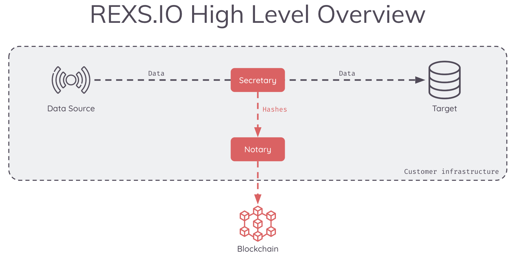 REXS.IO High Level Overview