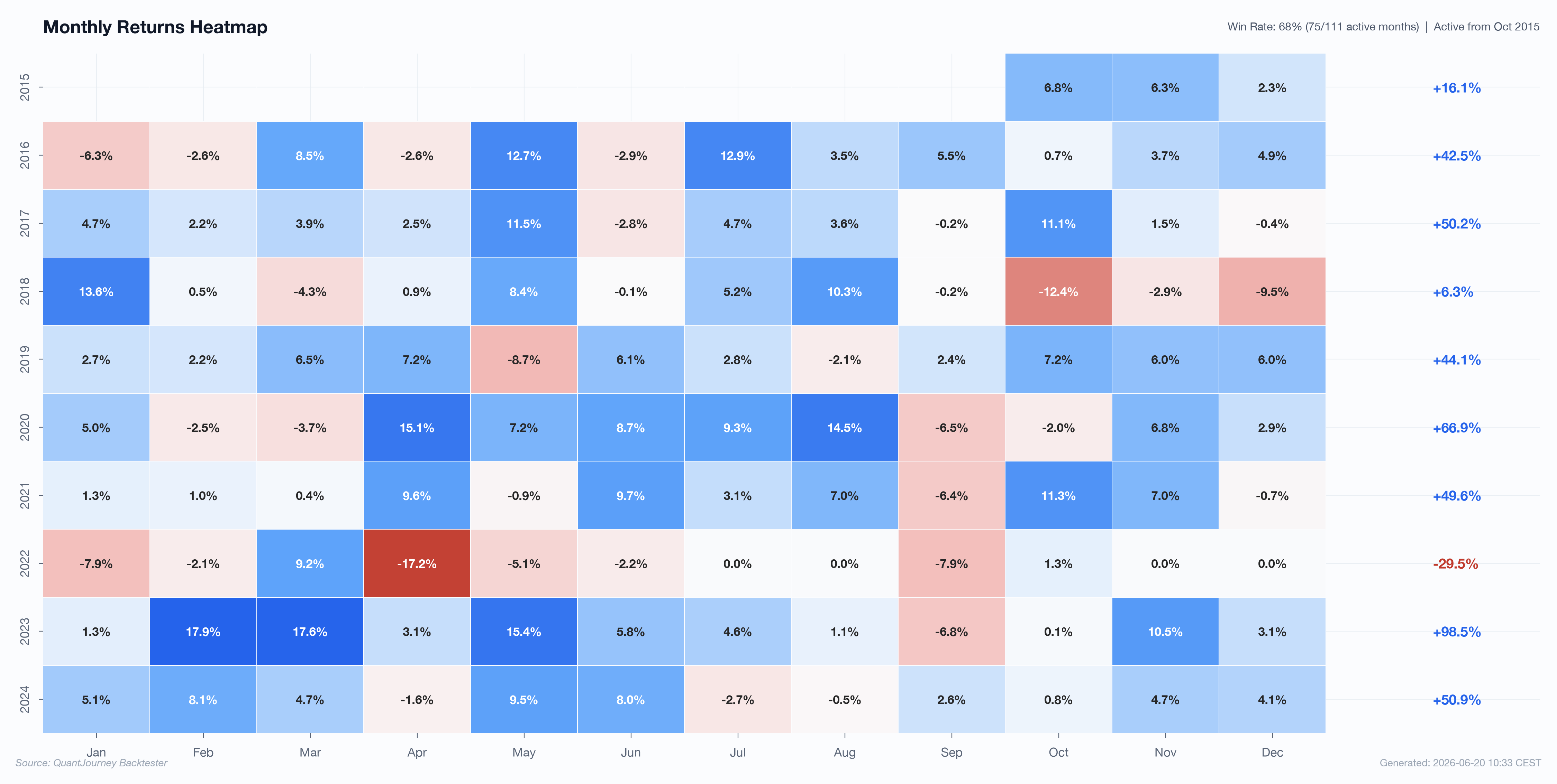 Monthly returns heatmap
