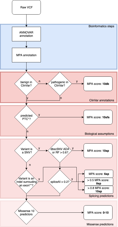 MPA diagram