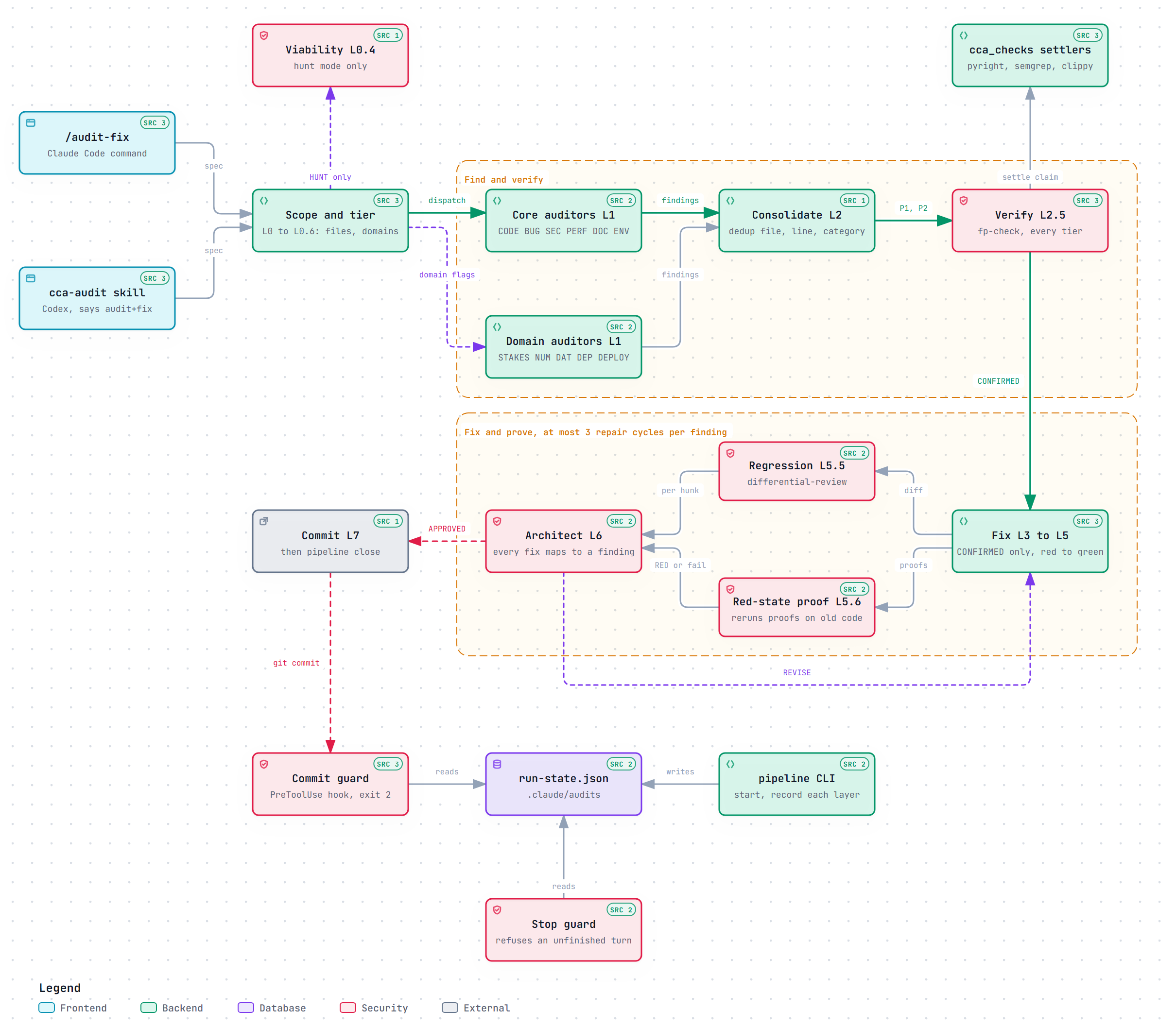 CCA-Audit architecture: two entry points, scope and tier selection, parallel auditors, consolidation, verification backed by deterministic settlers, the fix and prove loop, the architect gate, and the commit guard reading the recorded run state