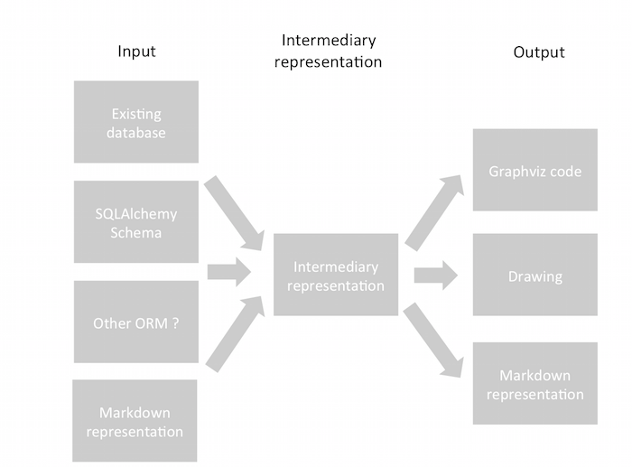 Architecture schema