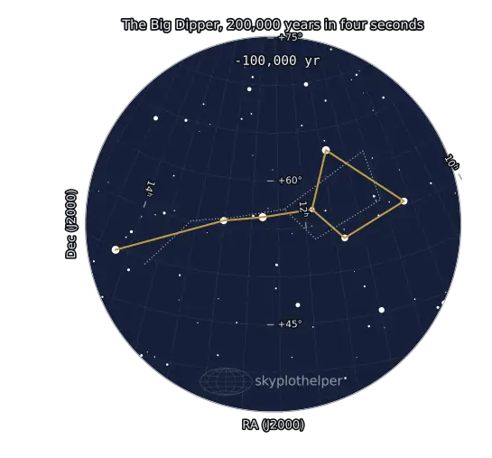 The Big Dipper changing shape over 200,000 years of stellar proper motion
