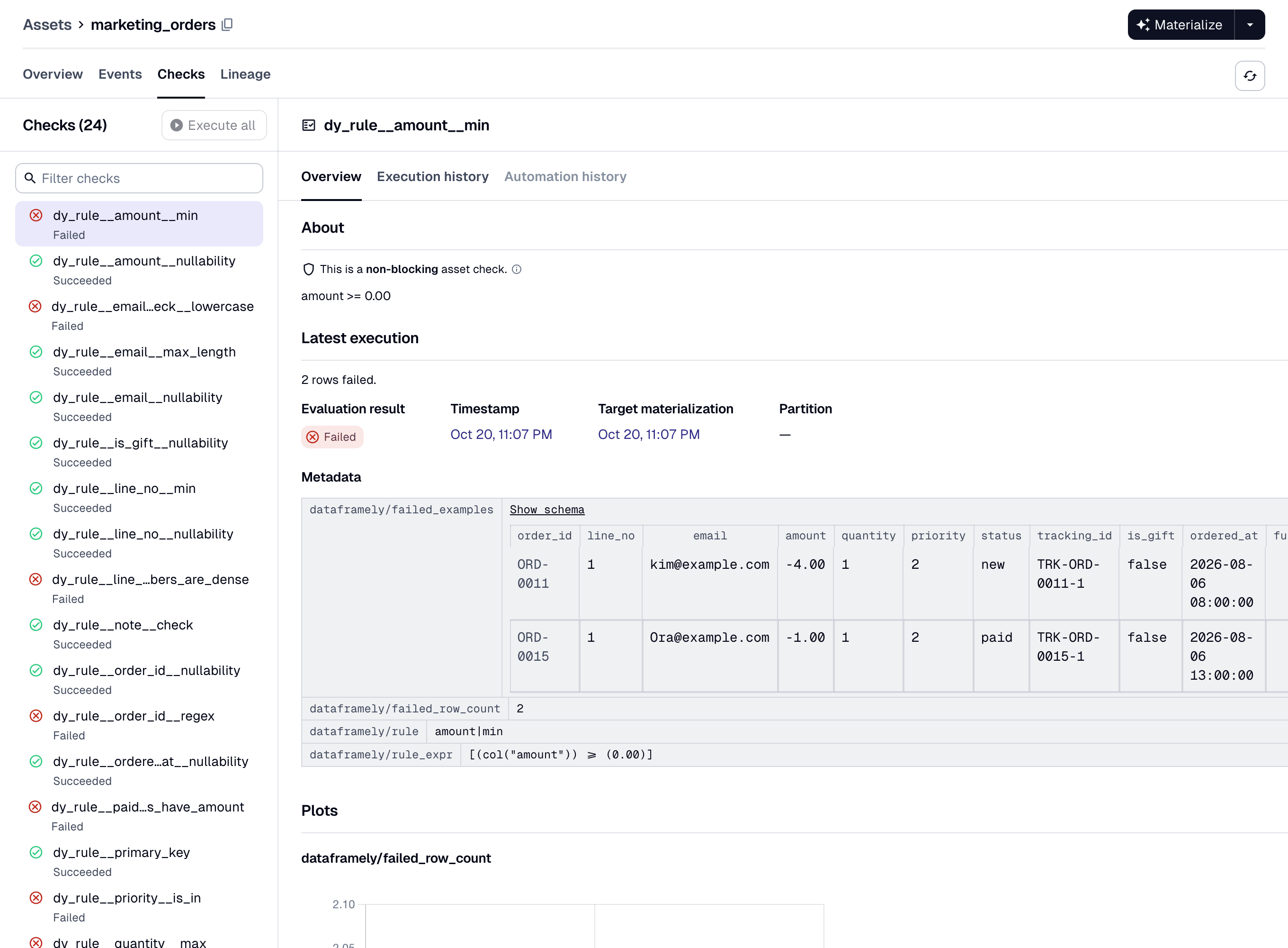 The Checks tab for an asset with filter=True after some rows failed. The selected check is non-blocking, and it shows its rendered constraint, the rule's expression, and the two rows that failed the rule.