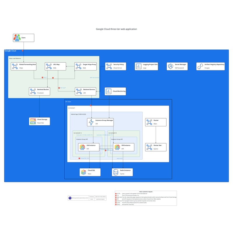Google Cloud three-tier web application architecture diagram