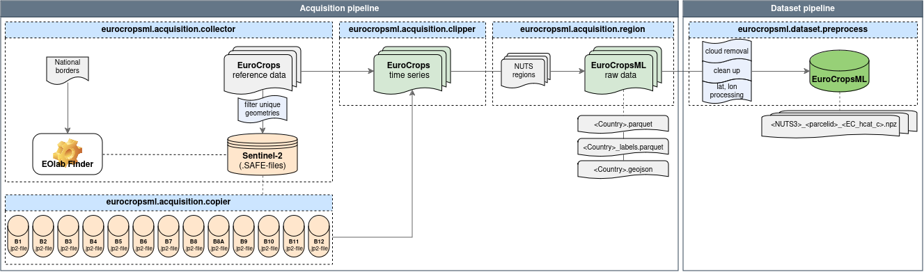 Data Acquisition Pipeline.