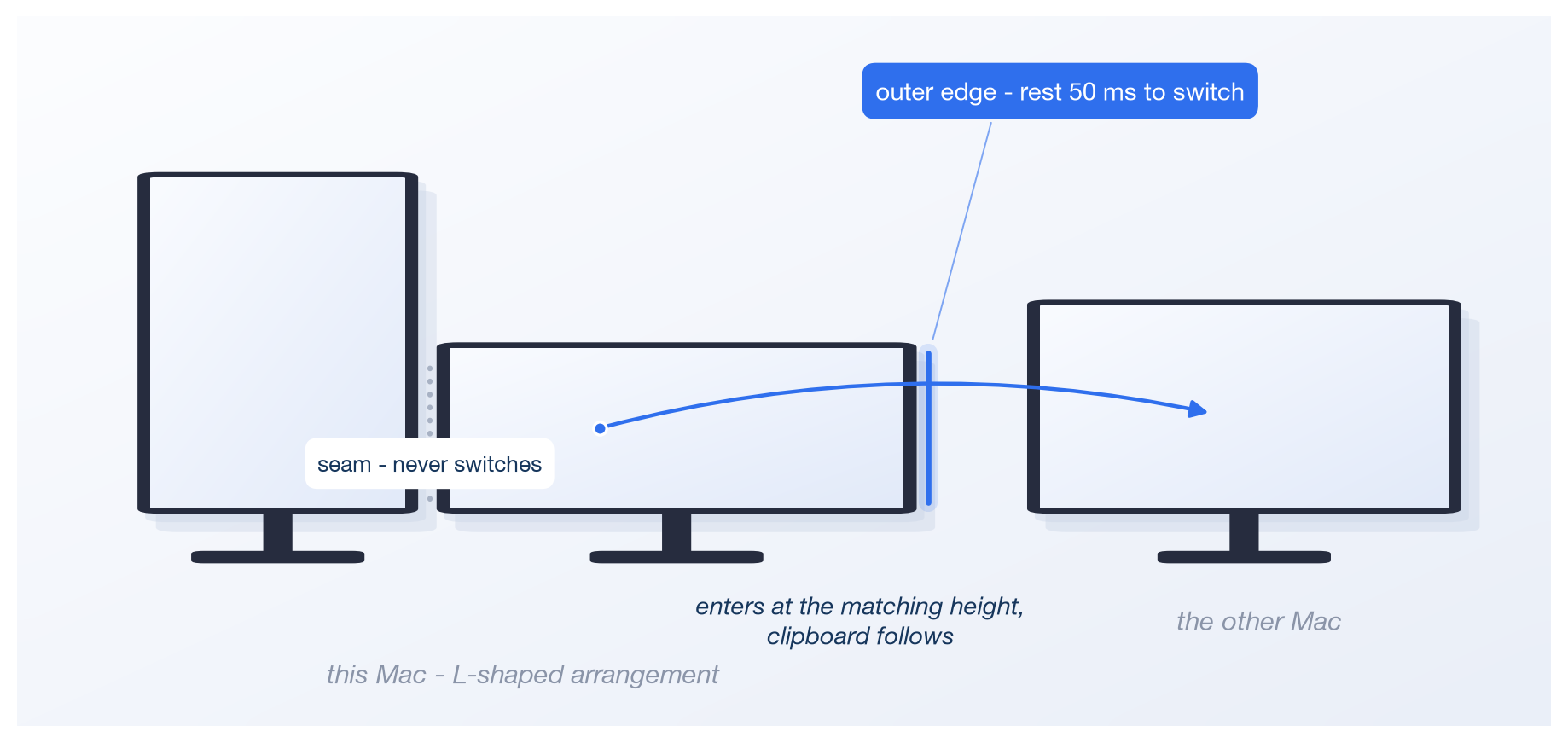 switching happens at the outer edge of the whole arrangement, never between your own monitors