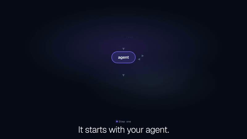 Animated overview: you define one LangGraph agent, and six LangStage faces assemble into a cube around it: a web app, a terminal, a notebook, an editor, an agent that learns, and your own app