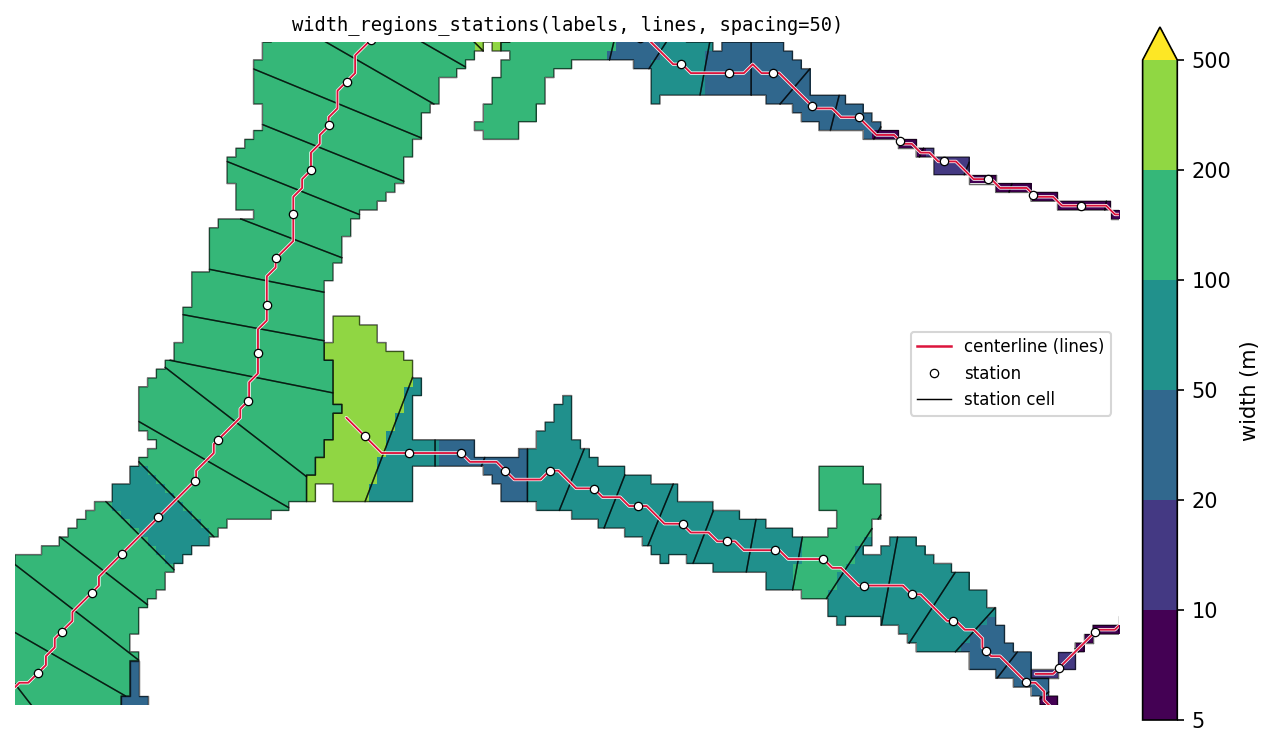 station widths