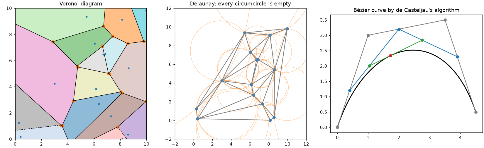 Voronoi diagram, Delaunay triangulation, and a Bézier curve by de Casteljau