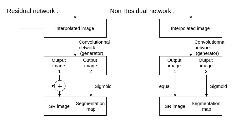 Residual vs non residual network